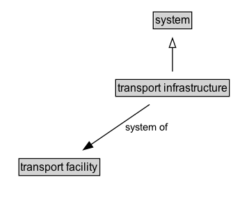transport infrastructure Diagram